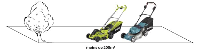 La superficie du jardin -200m