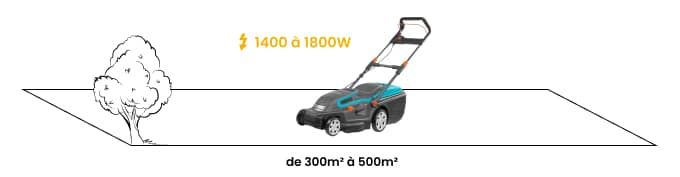 Puissance électrique : de 1000W à 1800W