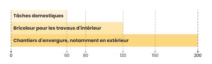 Quelle longueur de niveau choisir ?