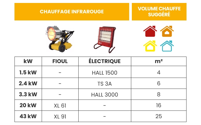 Choisir le bon appareil de chauffage